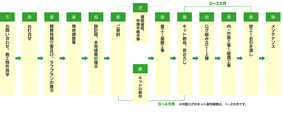 完成までの流れ